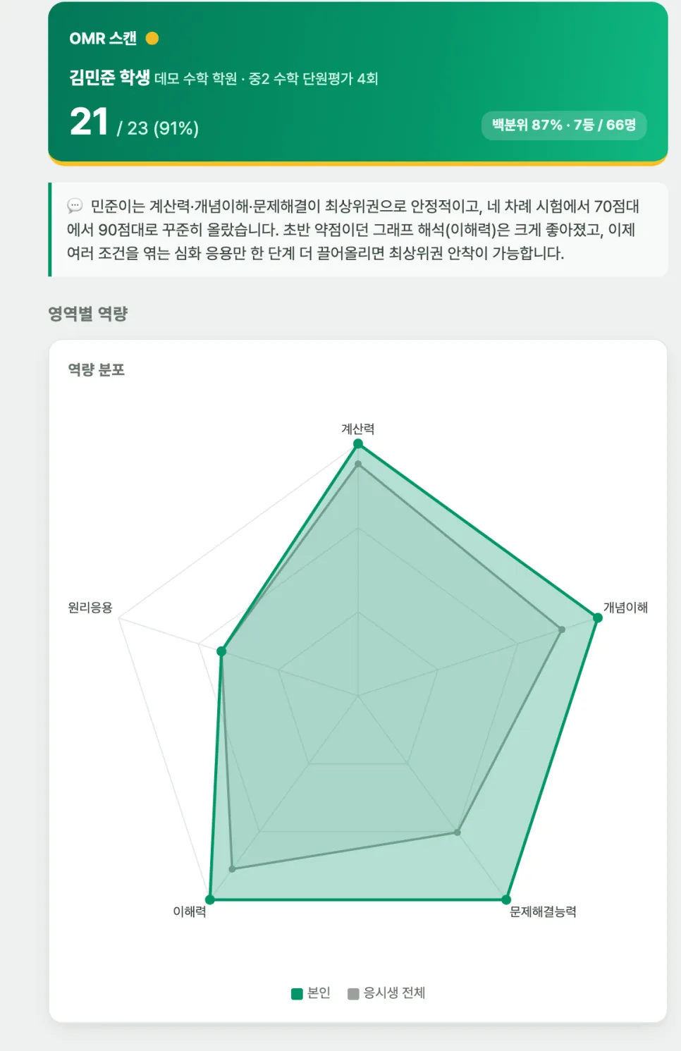 학생 분석 리포트 — 21/23(91%)·백분위 87%·7등/66명 요약, 맞춤 코칭 문장, 계산력·개념이해·문제해결능력·이해력·원리응용 5축 역량 레이더 차트(본인 vs 응시생 전체)