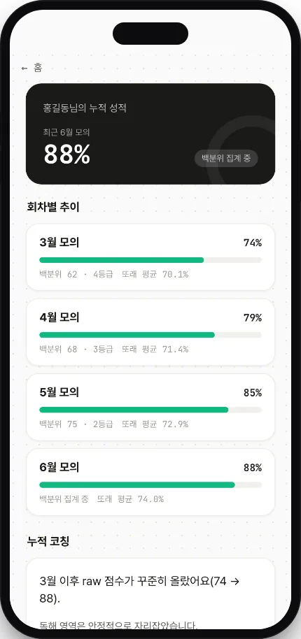 학생 앱 누적 성적 화면 — 최근 88% 요약과 3~6월 회차별 추이(백분위·등급·또래 평균), 누적 코칭 문장