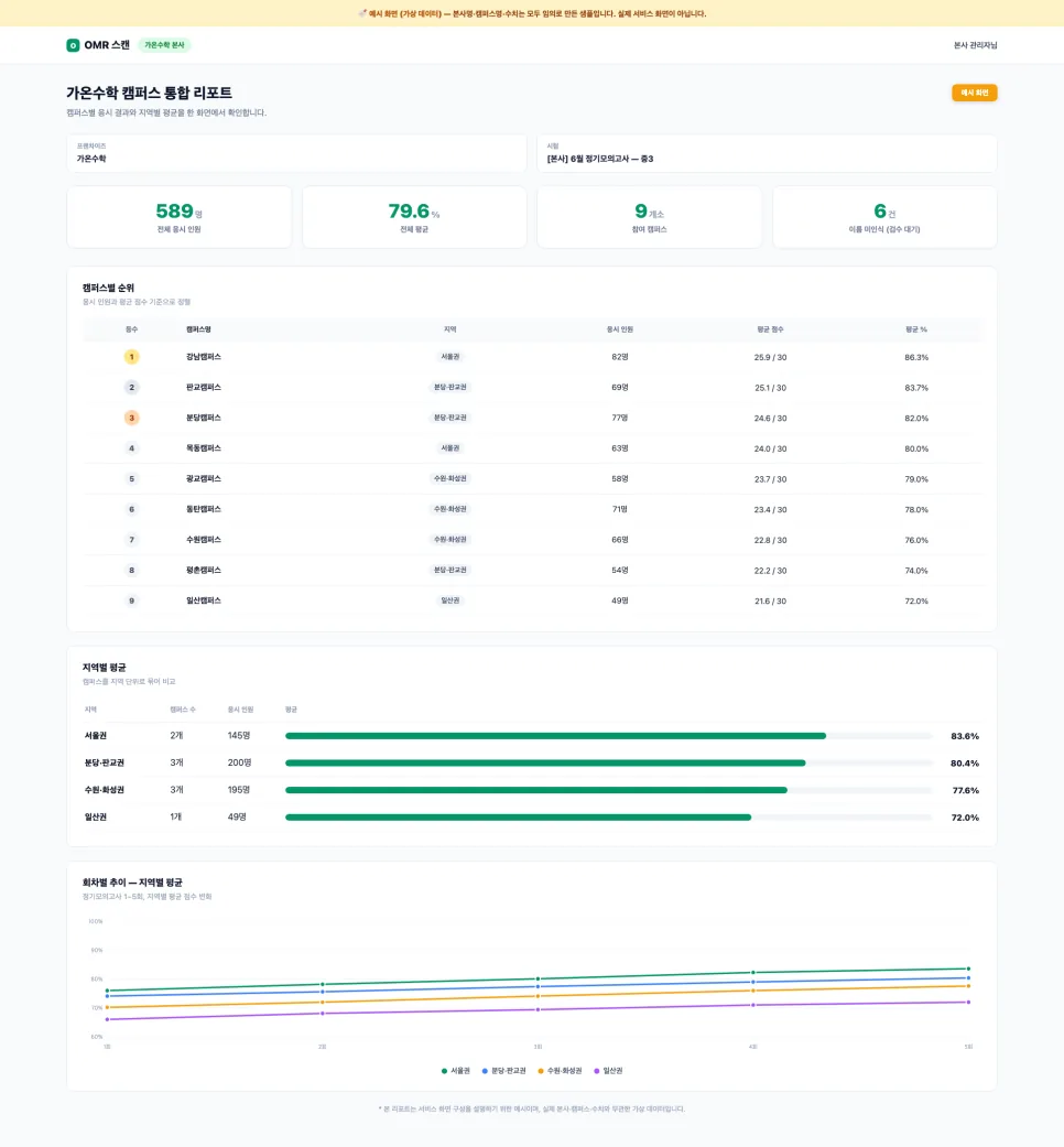 프랜차이즈 본사 통합 리포트 — 전체 응시 589명·전체 평균 79.6%·참여 캠퍼스 9개 요약과 캠퍼스별 순위표, 지역별 평균 비교, 회차별 추이 그래프
